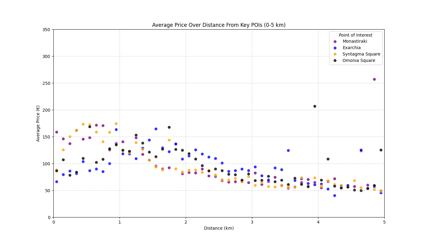 Average Price by Distance to All POIs