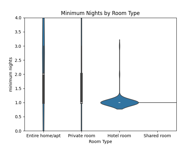 Minimum Nights by Room Type