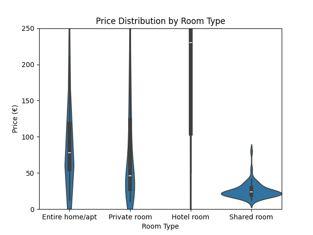 Price Distribution by Room Type