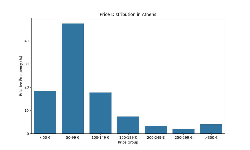General Price Distribution of Airbnb in Athens