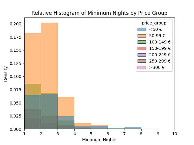 Relative Distribution of Minimum Nights